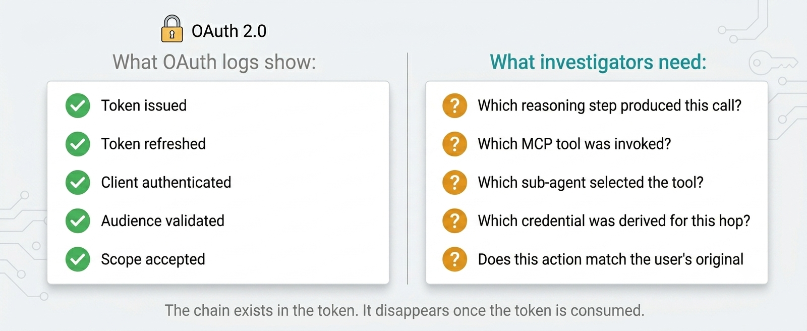 Two-column comparison showing what OAuth logs capture on the left versus what an investigator needs after an AI agent incident on the right, illustrating the gap between token validation records and delegation chain records
